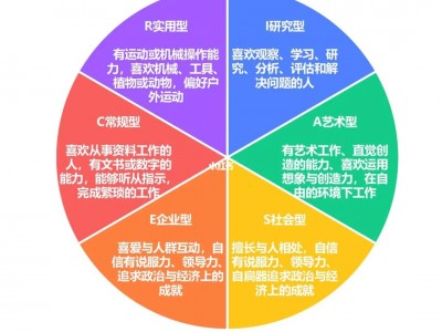 【322】霍兰德MBTIDISC职业测评